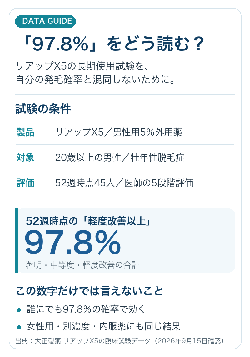 リアップX5の52週試験で軽度改善以上97.8%となった対象・評価方法と、この数字だけでは言えないことを示す図