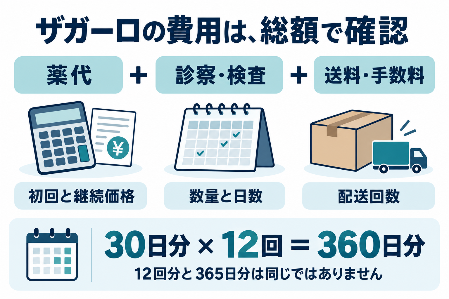 ザガーロの総費用を薬代・診察検査・送料手数料に分け、30日分を12回受け取ると360日分になることを示した図解