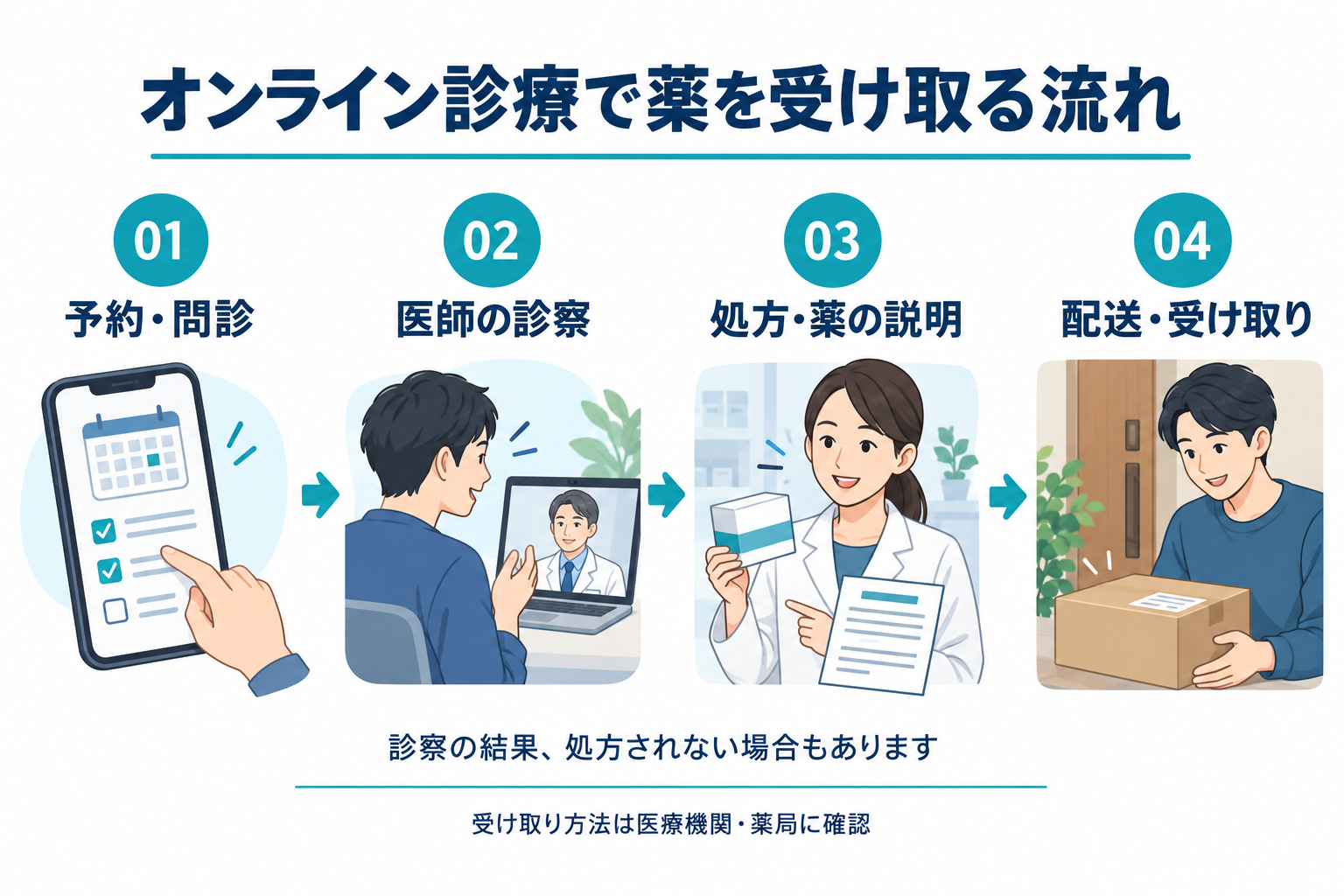 オンライン診療で予約・問診、医師の診察、処方と薬の説明を経て配送・受け取りに進む4段階の図。診察の結果、処方されない場合もある。