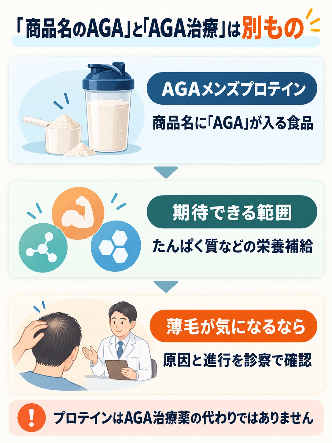 AGAメンズプロテインという商品名と栄養補給・AGA治療の違いを示す図解