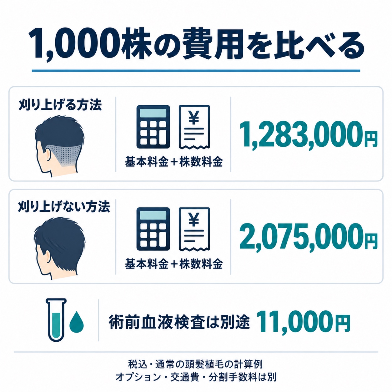 アルモ形成クリニックの1,000株の費用比較。刈り上げる方法は1,283,000円、刈り上げない方法は2,075,000円、術前血液検査11,000円は別途。