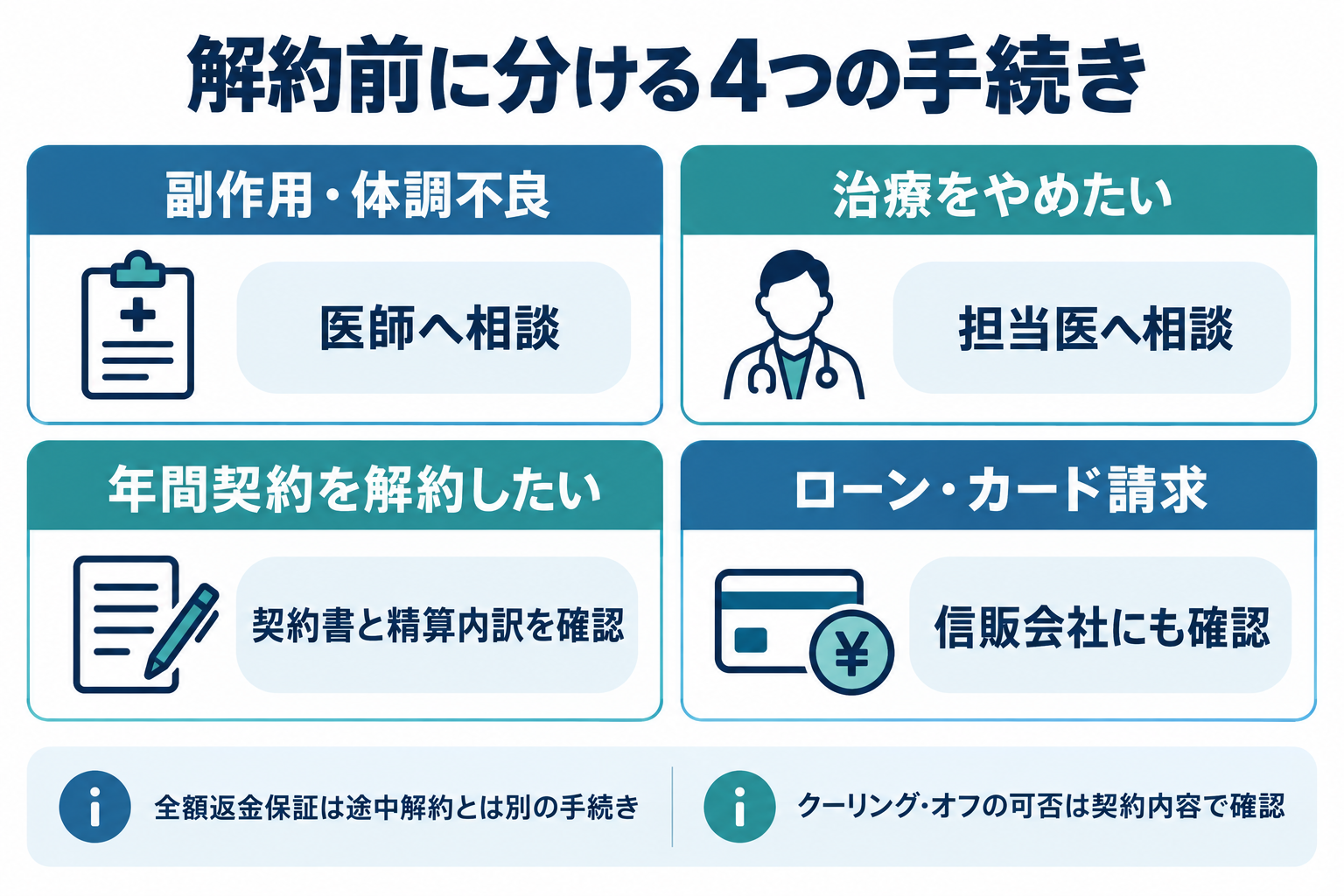 Dr.AGAクリニックの解約前に治療中止・契約・ローン・返金保証を分ける図解