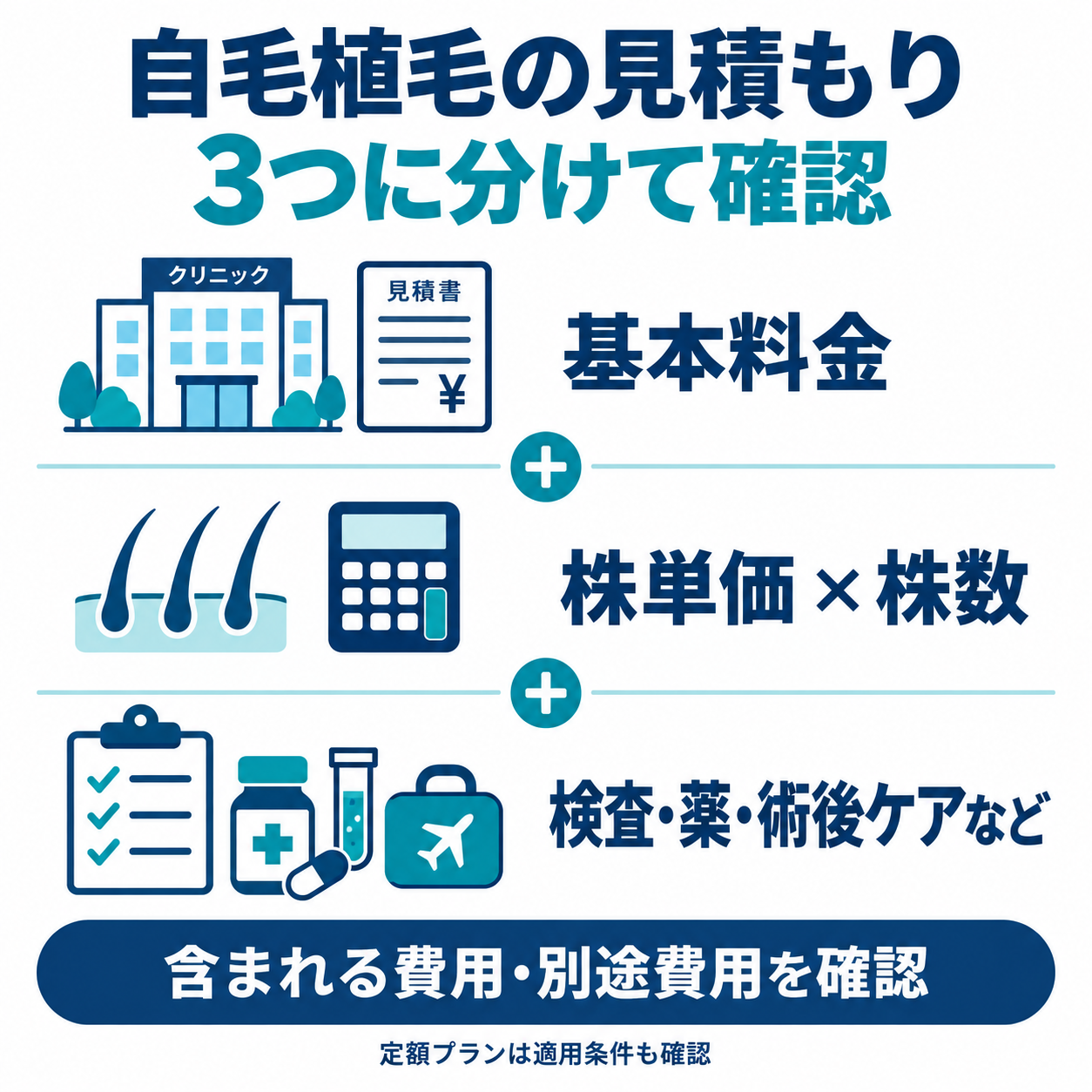 自毛植毛の見積もりを基本料金、株単価×株数、検査・薬・術後ケアなどの3つに分けて確認する図解