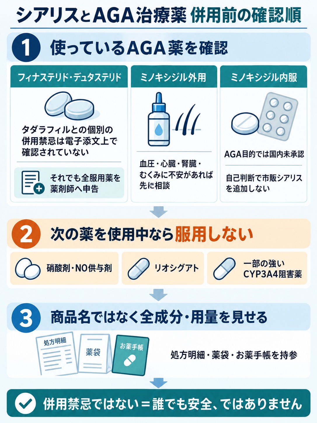 シアリスとAGA治療薬の併用前に確認する薬の種類・禁忌薬・申告内容を示す図解
