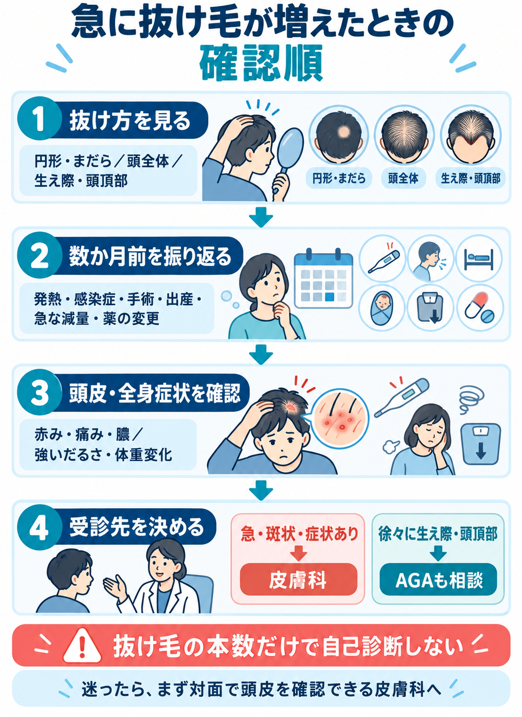 急に抜け毛が増えたときに抜け方・数か月前の出来事・頭皮症状・受診先を確認する図